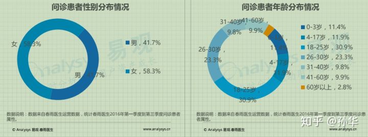 Development of medical mobile consultation apps